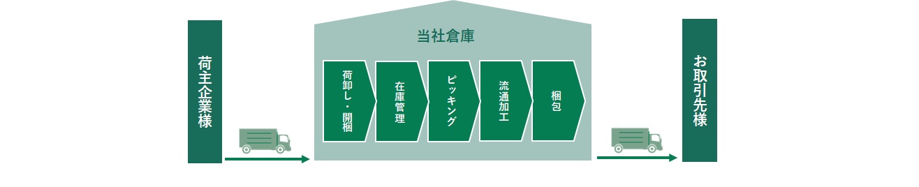 保管事業サービスフロー