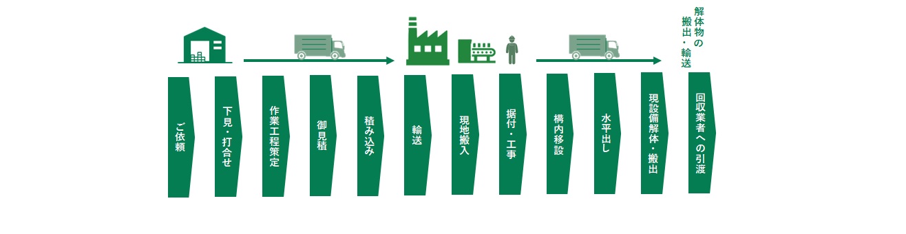 設備輸送サービスフロー