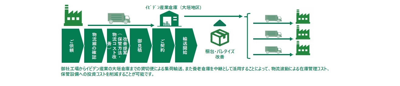 ３ＰＬサービスフロー